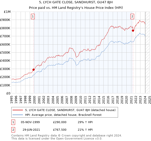 5, LYCH GATE CLOSE, SANDHURST, GU47 8JH: Price paid vs HM Land Registry's House Price Index