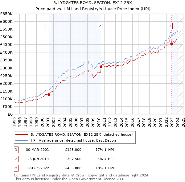 5, LYDGATES ROAD, SEATON, EX12 2BX: Price paid vs HM Land Registry's House Price Index
