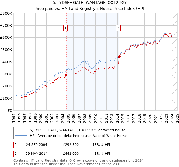 5, LYDSEE GATE, WANTAGE, OX12 9XY: Price paid vs HM Land Registry's House Price Index