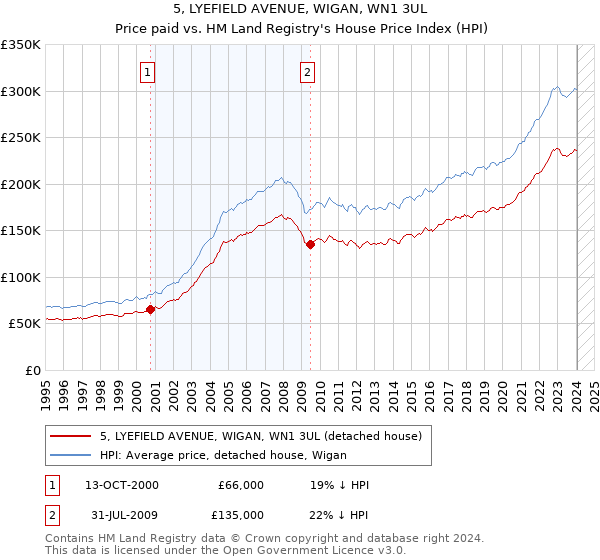 5, LYEFIELD AVENUE, WIGAN, WN1 3UL: Price paid vs HM Land Registry's House Price Index