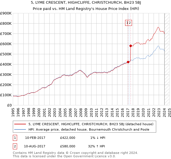 5, LYME CRESCENT, HIGHCLIFFE, CHRISTCHURCH, BH23 5BJ: Price paid vs HM Land Registry's House Price Index