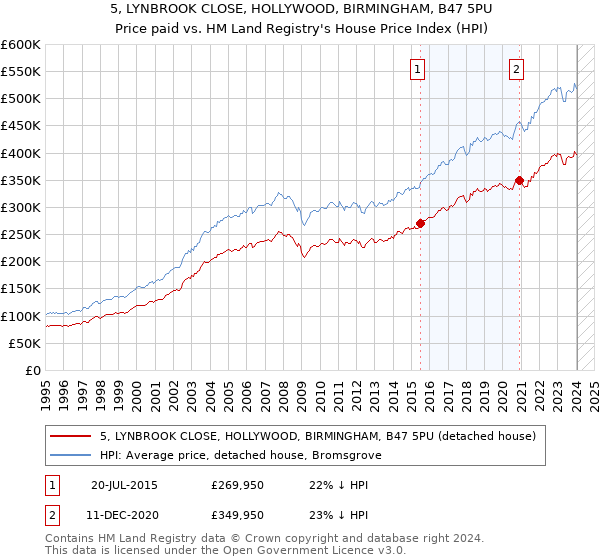 5, LYNBROOK CLOSE, HOLLYWOOD, BIRMINGHAM, B47 5PU: Price paid vs HM Land Registry's House Price Index
