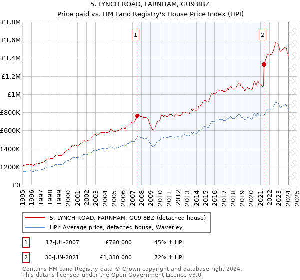 5, LYNCH ROAD, FARNHAM, GU9 8BZ: Price paid vs HM Land Registry's House Price Index