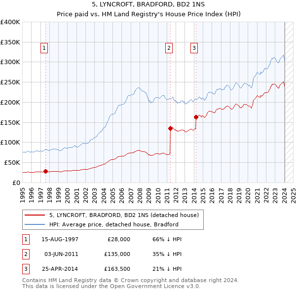 5, LYNCROFT, BRADFORD, BD2 1NS: Price paid vs HM Land Registry's House Price Index