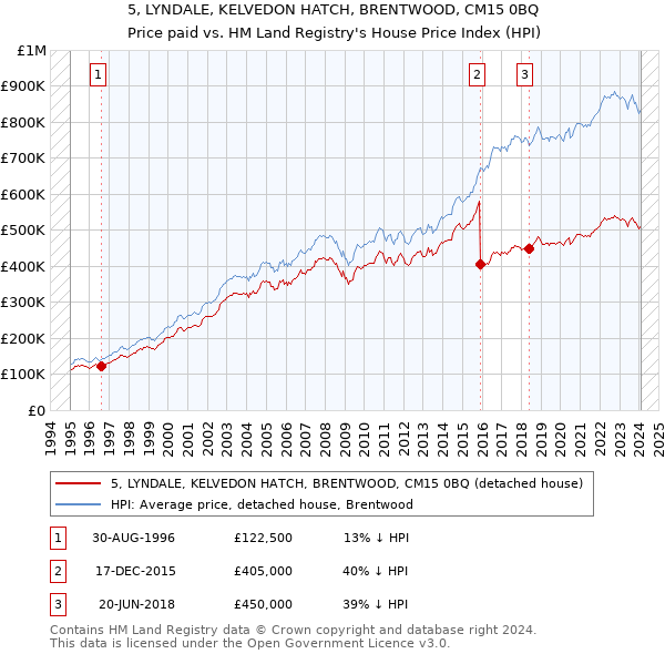 5, LYNDALE, KELVEDON HATCH, BRENTWOOD, CM15 0BQ: Price paid vs HM Land Registry's House Price Index