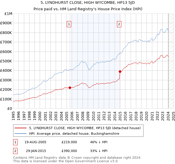 5, LYNDHURST CLOSE, HIGH WYCOMBE, HP13 5JD: Price paid vs HM Land Registry's House Price Index