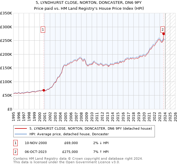 5, LYNDHURST CLOSE, NORTON, DONCASTER, DN6 9PY: Price paid vs HM Land Registry's House Price Index