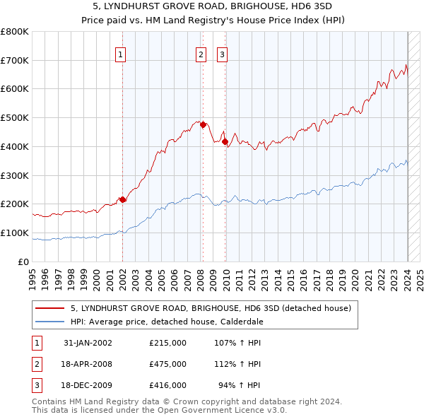 5, LYNDHURST GROVE ROAD, BRIGHOUSE, HD6 3SD: Price paid vs HM Land Registry's House Price Index