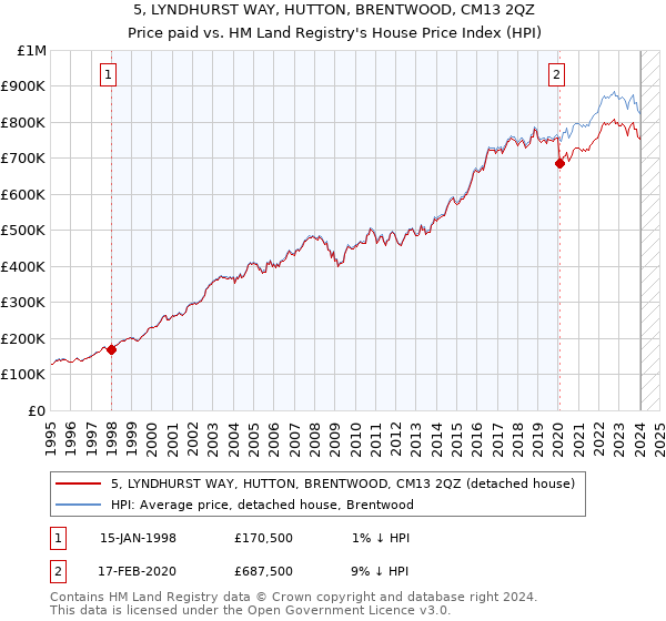 5, LYNDHURST WAY, HUTTON, BRENTWOOD, CM13 2QZ: Price paid vs HM Land Registry's House Price Index