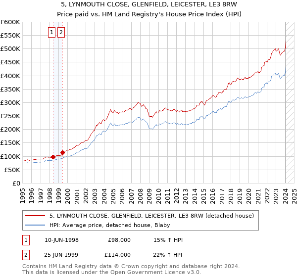 5, LYNMOUTH CLOSE, GLENFIELD, LEICESTER, LE3 8RW: Price paid vs HM Land Registry's House Price Index