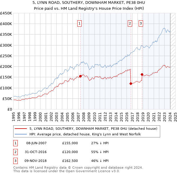 5, LYNN ROAD, SOUTHERY, DOWNHAM MARKET, PE38 0HU: Price paid vs HM Land Registry's House Price Index