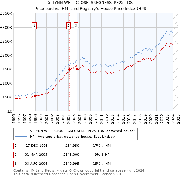 5, LYNN WELL CLOSE, SKEGNESS, PE25 1DS: Price paid vs HM Land Registry's House Price Index