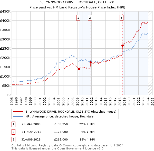 5, LYNNWOOD DRIVE, ROCHDALE, OL11 5YX: Price paid vs HM Land Registry's House Price Index