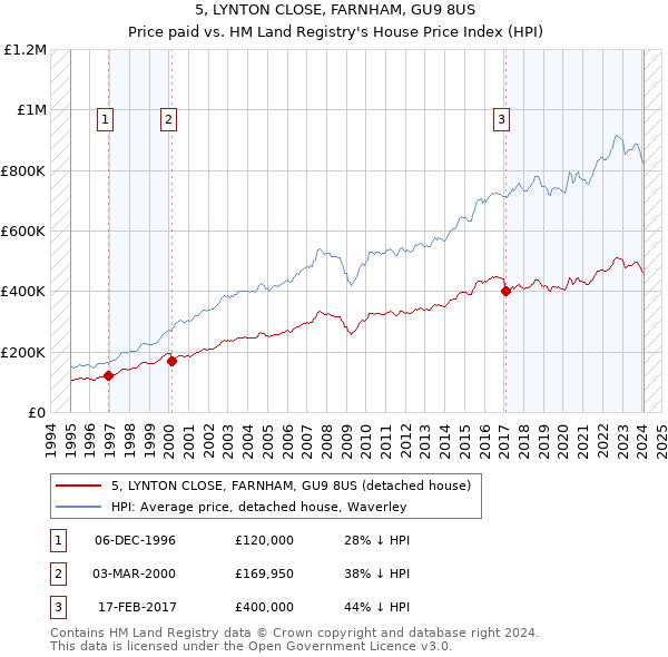 5, LYNTON CLOSE, FARNHAM, GU9 8US: Price paid vs HM Land Registry's House Price Index