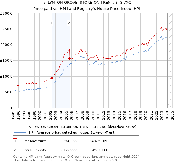 5, LYNTON GROVE, STOKE-ON-TRENT, ST3 7XQ: Price paid vs HM Land Registry's House Price Index