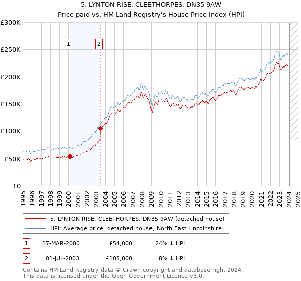 5, LYNTON RISE, CLEETHORPES, DN35 9AW: Price paid vs HM Land Registry's House Price Index