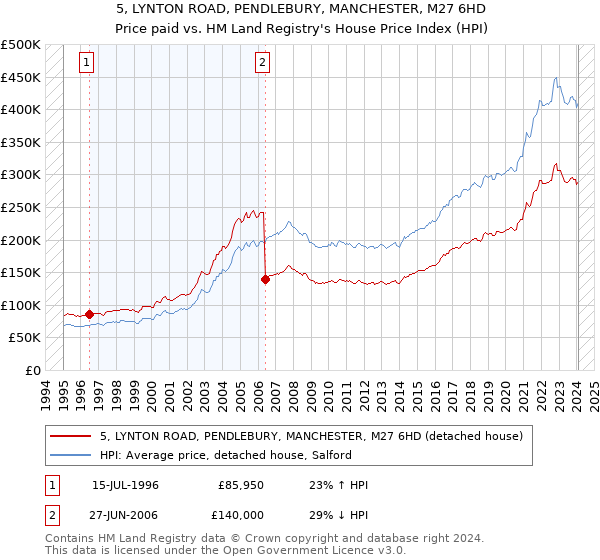 5, LYNTON ROAD, PENDLEBURY, MANCHESTER, M27 6HD: Price paid vs HM Land Registry's House Price Index