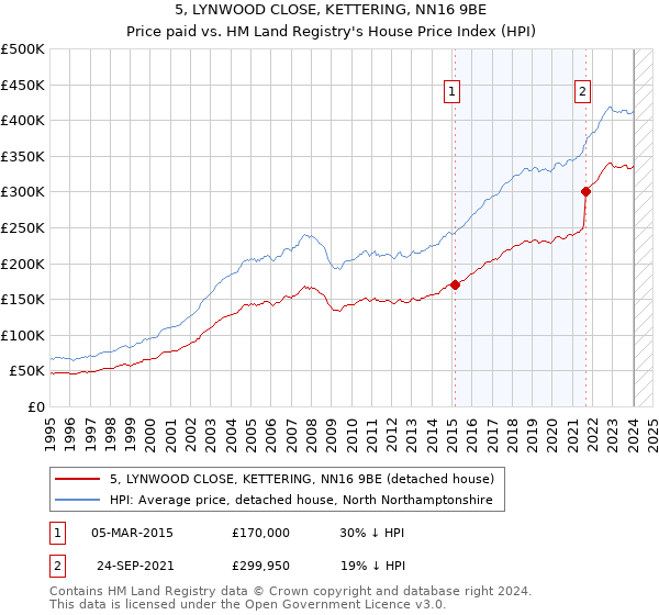 5, LYNWOOD CLOSE, KETTERING, NN16 9BE: Price paid vs HM Land Registry's House Price Index