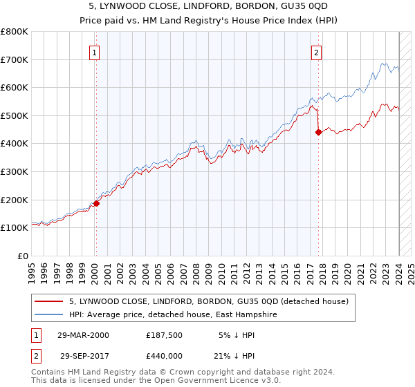 5, LYNWOOD CLOSE, LINDFORD, BORDON, GU35 0QD: Price paid vs HM Land Registry's House Price Index