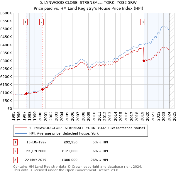5, LYNWOOD CLOSE, STRENSALL, YORK, YO32 5RW: Price paid vs HM Land Registry's House Price Index