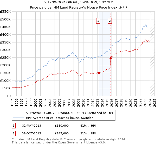 5, LYNWOOD GROVE, SWINDON, SN2 2LY: Price paid vs HM Land Registry's House Price Index