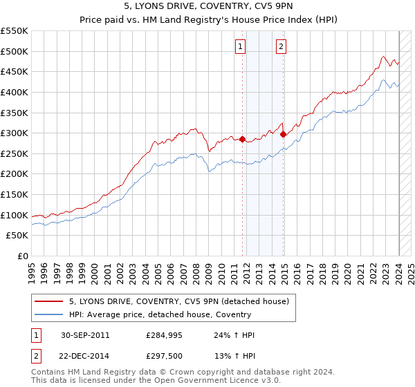5, LYONS DRIVE, COVENTRY, CV5 9PN: Price paid vs HM Land Registry's House Price Index