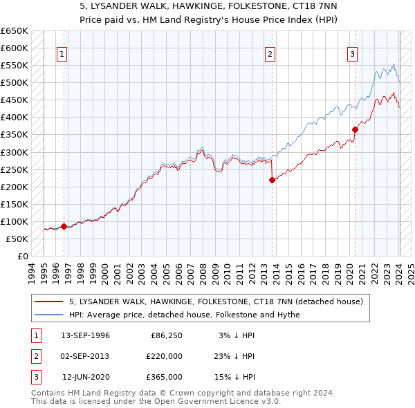 5, LYSANDER WALK, HAWKINGE, FOLKESTONE, CT18 7NN: Price paid vs HM Land Registry's House Price Index