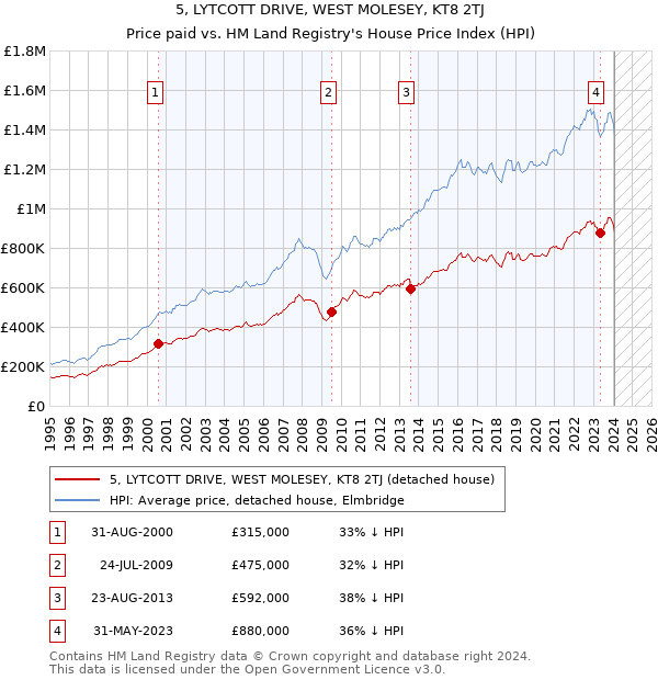 5, LYTCOTT DRIVE, WEST MOLESEY, KT8 2TJ: Price paid vs HM Land Registry's House Price Index