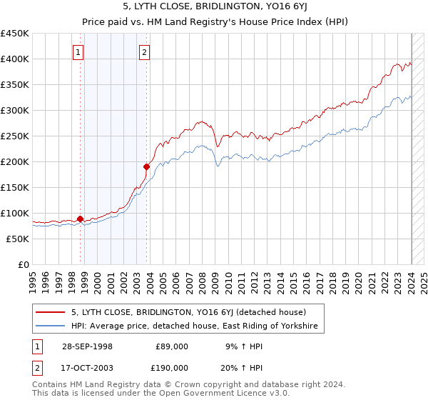 5, LYTH CLOSE, BRIDLINGTON, YO16 6YJ: Price paid vs HM Land Registry's House Price Index