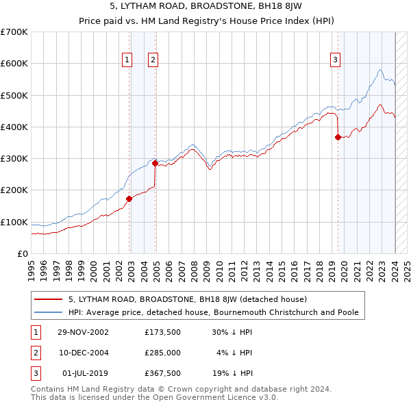 5, LYTHAM ROAD, BROADSTONE, BH18 8JW: Price paid vs HM Land Registry's House Price Index