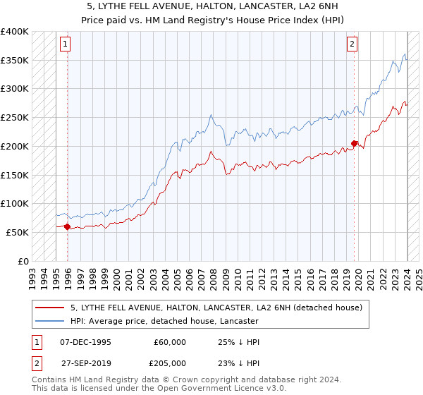 5, LYTHE FELL AVENUE, HALTON, LANCASTER, LA2 6NH: Price paid vs HM Land Registry's House Price Index
