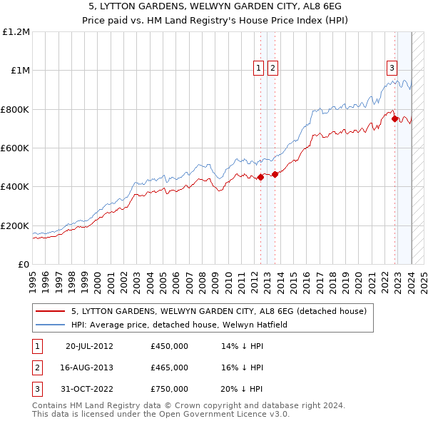 5, LYTTON GARDENS, WELWYN GARDEN CITY, AL8 6EG: Price paid vs HM Land Registry's House Price Index