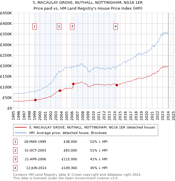 5, MACAULAY GROVE, NUTHALL, NOTTINGHAM, NG16 1ER: Price paid vs HM Land Registry's House Price Index