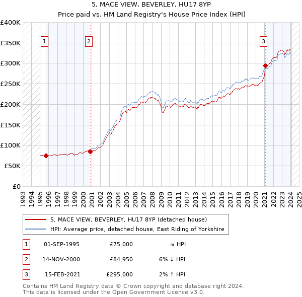 5, MACE VIEW, BEVERLEY, HU17 8YP: Price paid vs HM Land Registry's House Price Index