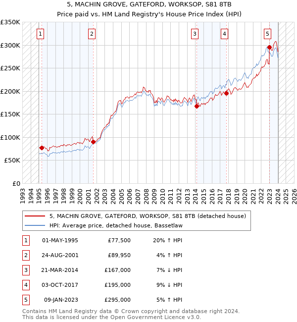 5, MACHIN GROVE, GATEFORD, WORKSOP, S81 8TB: Price paid vs HM Land Registry's House Price Index