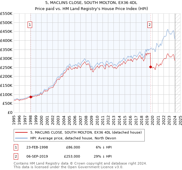 5, MACLINS CLOSE, SOUTH MOLTON, EX36 4DL: Price paid vs HM Land Registry's House Price Index