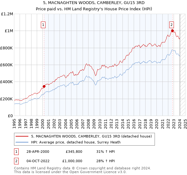 5, MACNAGHTEN WOODS, CAMBERLEY, GU15 3RD: Price paid vs HM Land Registry's House Price Index