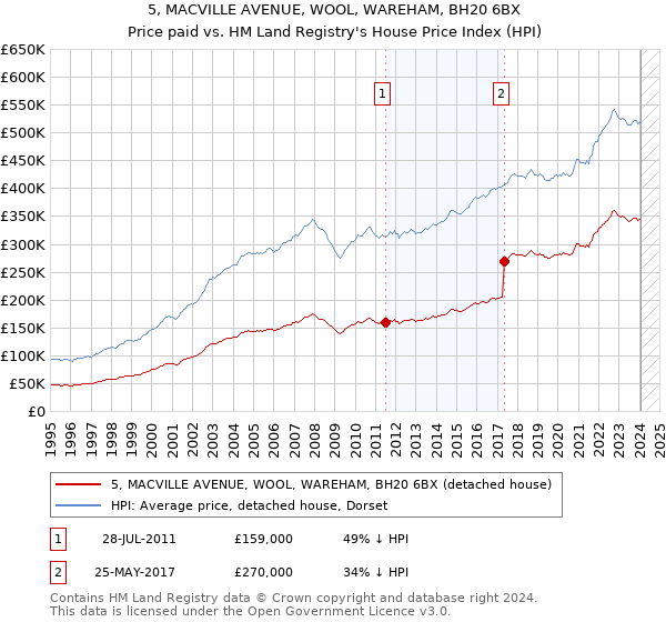 5, MACVILLE AVENUE, WOOL, WAREHAM, BH20 6BX: Price paid vs HM Land Registry's House Price Index