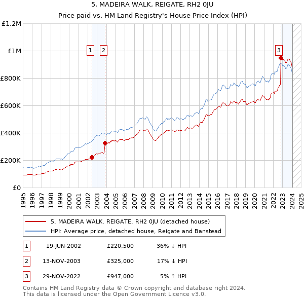 5, MADEIRA WALK, REIGATE, RH2 0JU: Price paid vs HM Land Registry's House Price Index