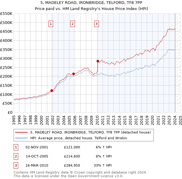 5, MADELEY ROAD, IRONBRIDGE, TELFORD, TF8 7PP: Price paid vs HM Land Registry's House Price Index