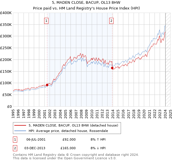 5, MADEN CLOSE, BACUP, OL13 8HW: Price paid vs HM Land Registry's House Price Index