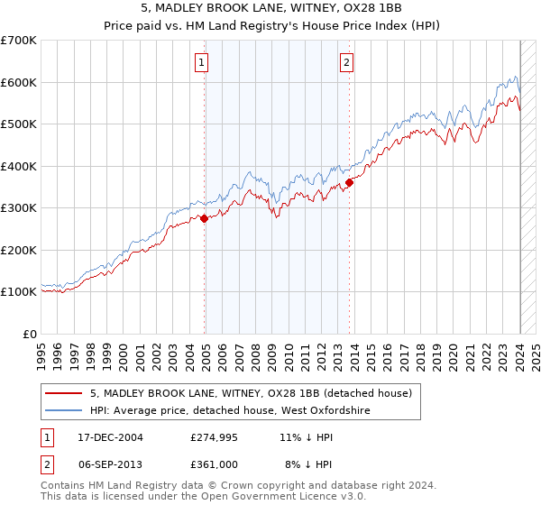 5, MADLEY BROOK LANE, WITNEY, OX28 1BB: Price paid vs HM Land Registry's House Price Index