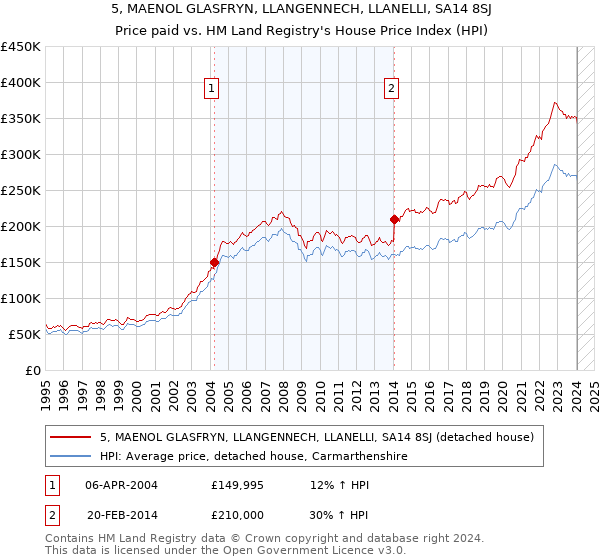 5, MAENOL GLASFRYN, LLANGENNECH, LLANELLI, SA14 8SJ: Price paid vs HM Land Registry's House Price Index
