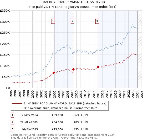 5, MAERDY ROAD, AMMANFORD, SA18 2RB: Price paid vs HM Land Registry's House Price Index