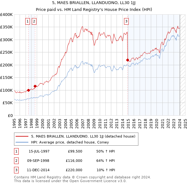 5, MAES BRIALLEN, LLANDUDNO, LL30 1JJ: Price paid vs HM Land Registry's House Price Index