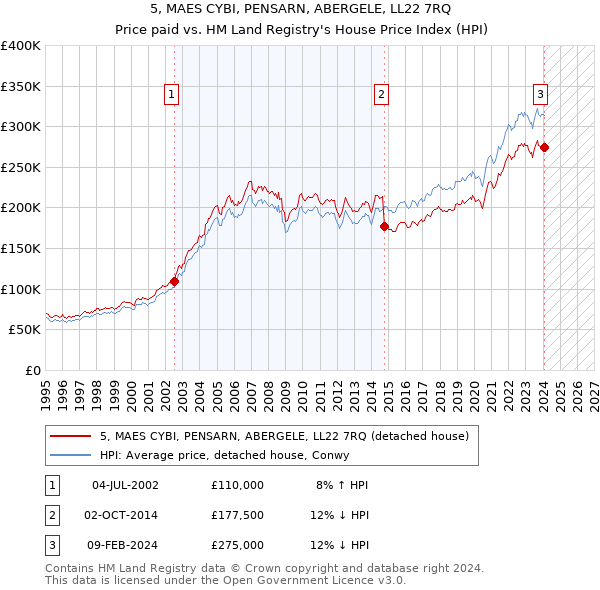 5, MAES CYBI, PENSARN, ABERGELE, LL22 7RQ: Price paid vs HM Land Registry's House Price Index