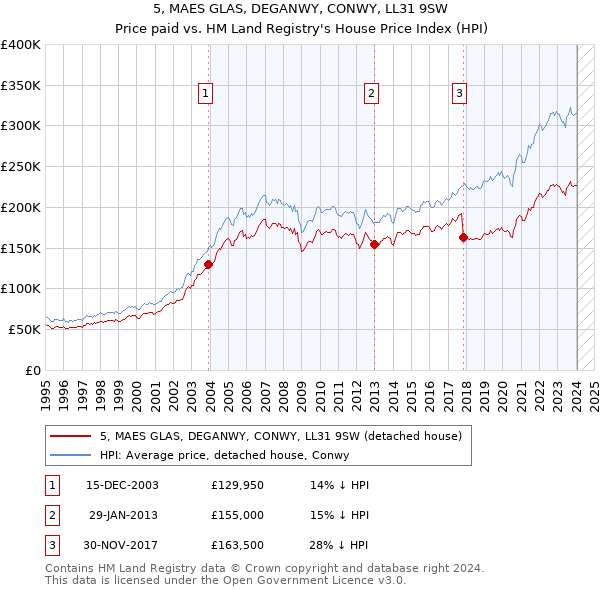 5, MAES GLAS, DEGANWY, CONWY, LL31 9SW: Price paid vs HM Land Registry's House Price Index