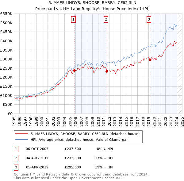 5, MAES LINDYS, RHOOSE, BARRY, CF62 3LN: Price paid vs HM Land Registry's House Price Index