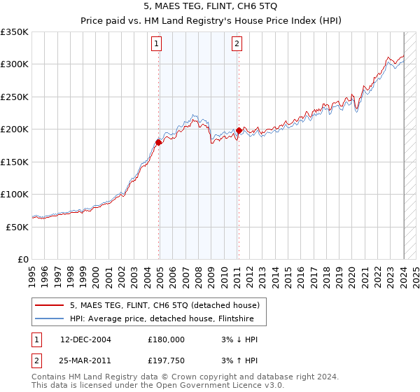 5, MAES TEG, FLINT, CH6 5TQ: Price paid vs HM Land Registry's House Price Index