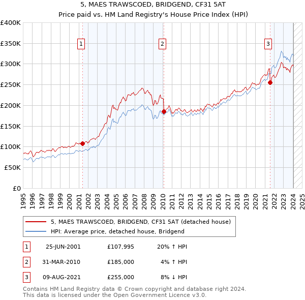 5, MAES TRAWSCOED, BRIDGEND, CF31 5AT: Price paid vs HM Land Registry's House Price Index